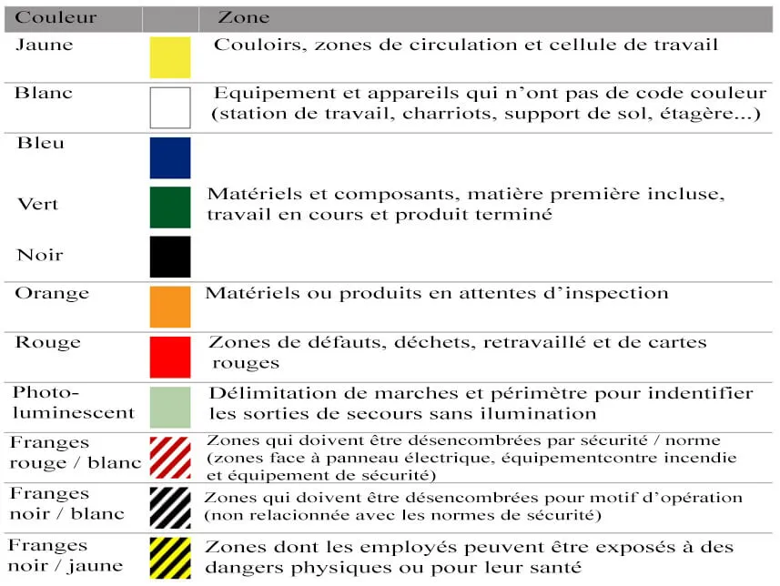 tableau couleur réglementation marquage au sol