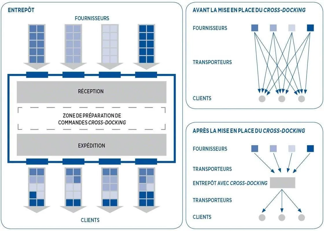 cross docking schema
