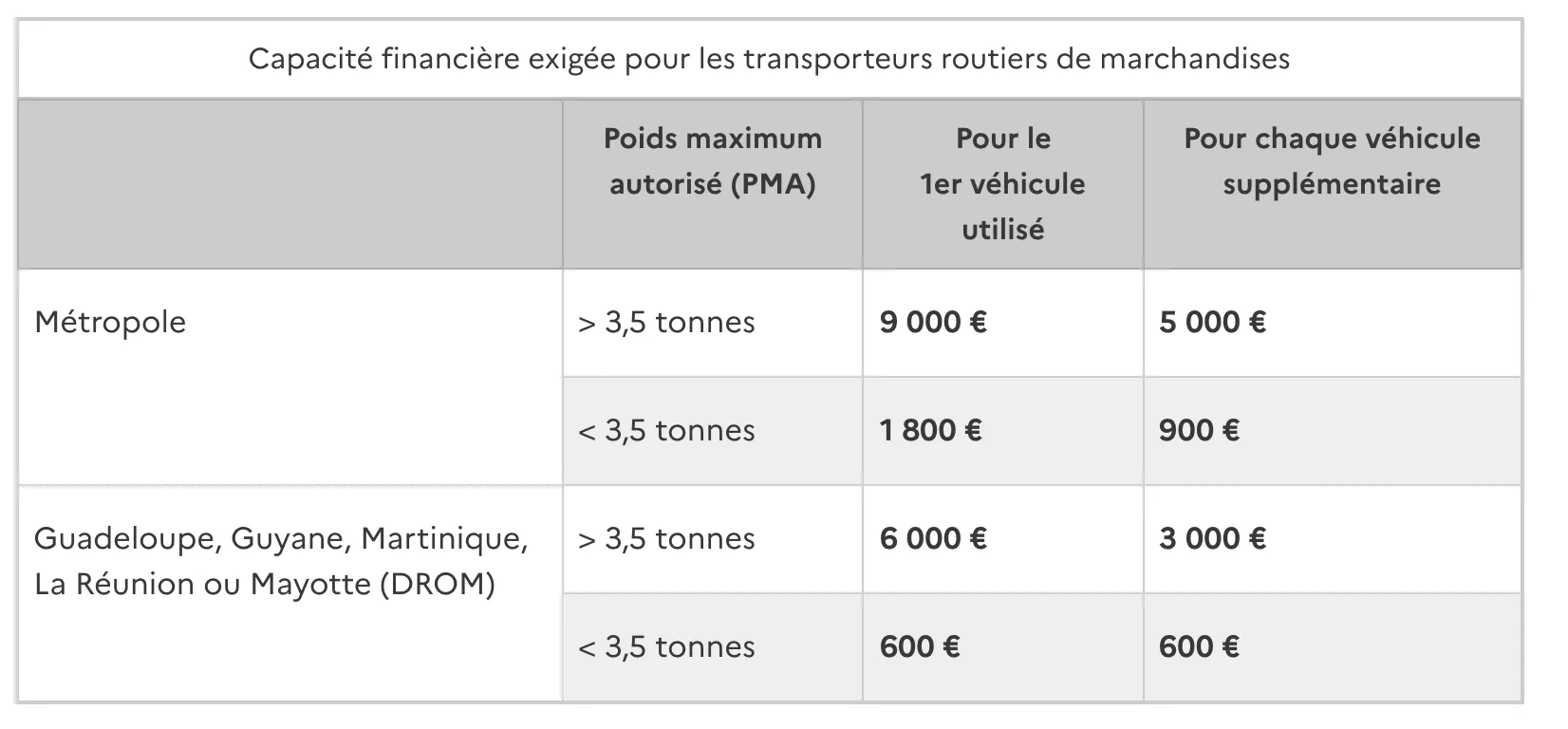 capacité financière DRIEA