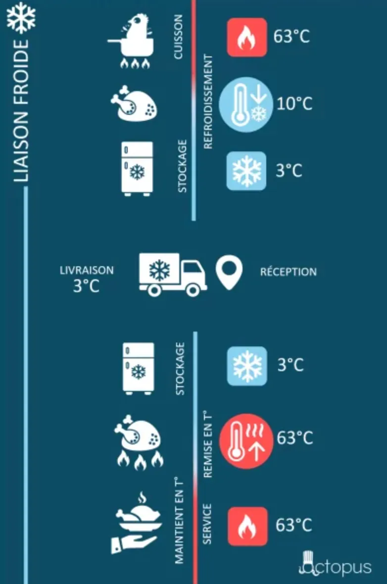 Schéma étapes de la liaison du froid en cuisines centrales