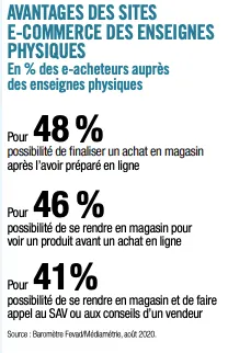 statistiques fevad sur les avantages des enseignes physiques