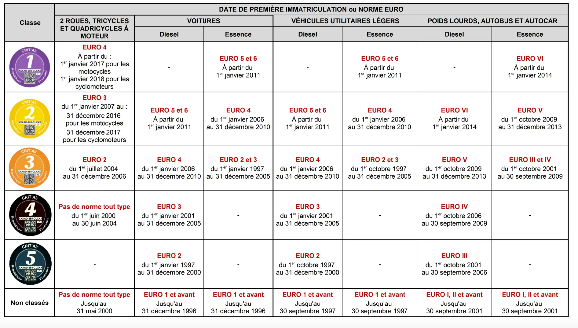 tableau de classement des vignettes Crit’Air