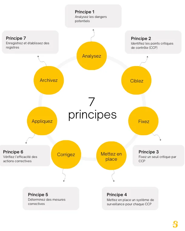 7 principes HACCP shippr guide 