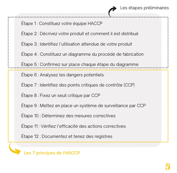 12 étapes HACCP guide shippr
