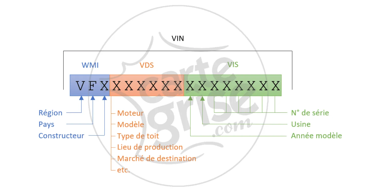 numéro vin carte grise
