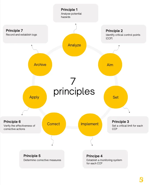 A circular diagram of the seven HACCP principles — analyse, aim, set, implement, correct, apply, archive — each numbered with what it requires