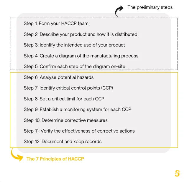 The twelve HACCP steps: steps 1 to 5 are the preliminary steps, and steps 6 to 12 are the seven principles