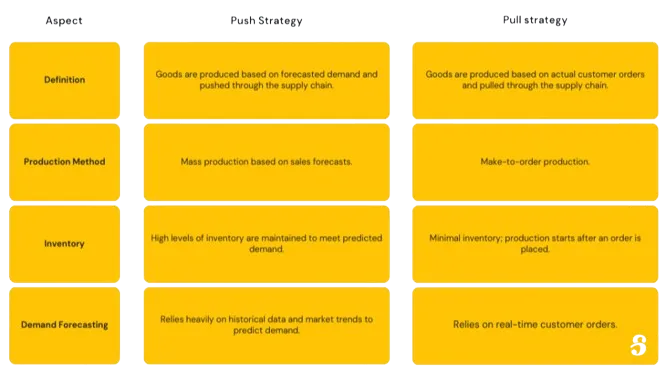 A table comparing push and pull strategies on four points: definition, production method, inventory and demand forecasting